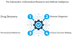 Innovations in Biomedical Research and Precision Medicine 