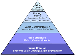 The Science of Pricing Strategy